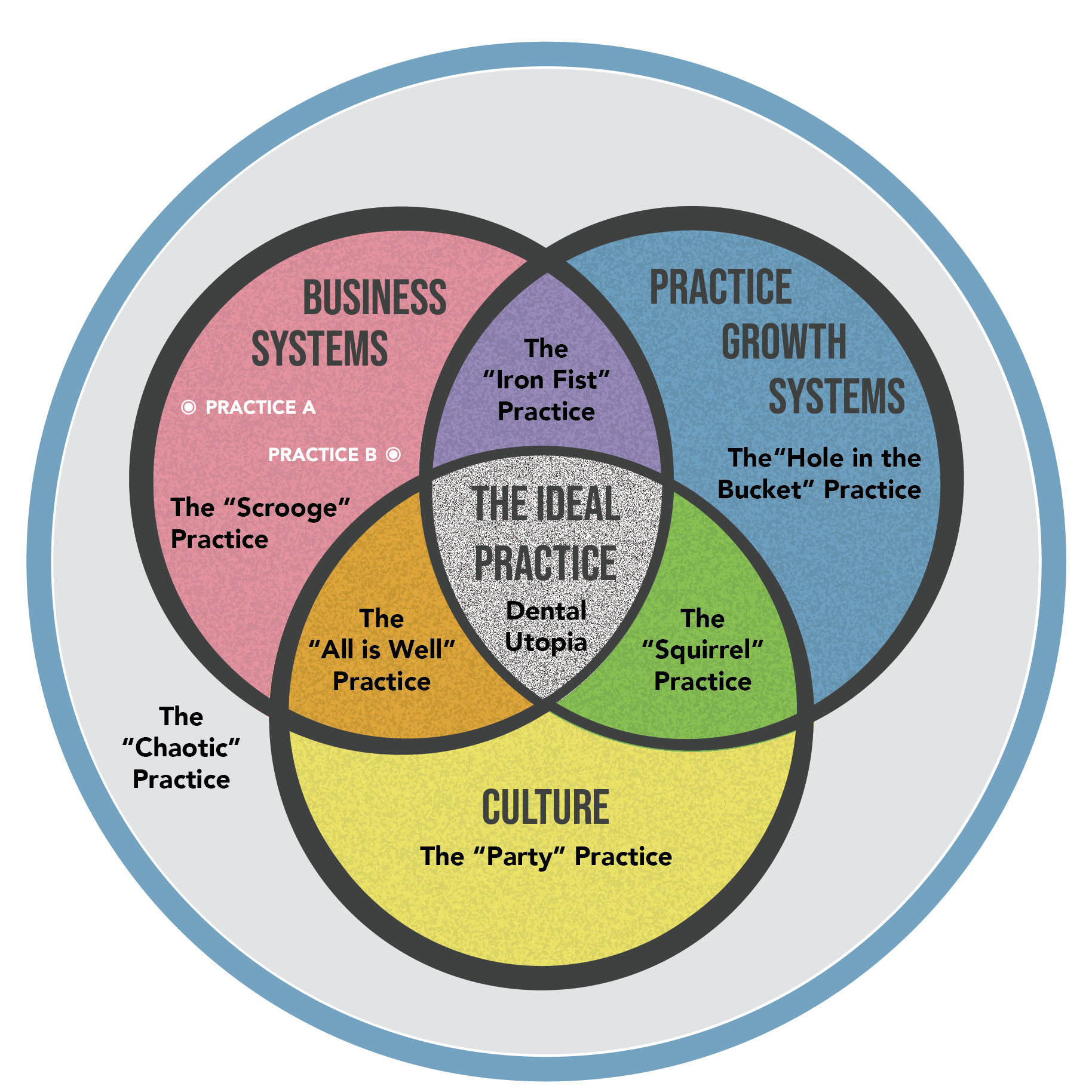 Ideal Dental Practice Diagram